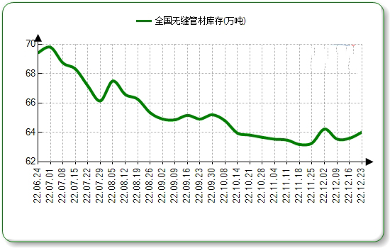 神农架无缝钢管本周国内市场价格微涨