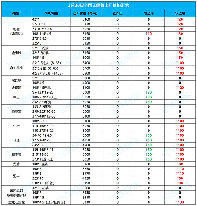 神农架无缝钢管3月30日全国厂家价格汇总